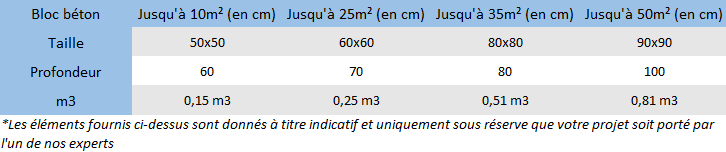 Voici les dimensions à préconiser pour votre bloc en béton en fonction de la taille de votre toile d'ombrage.