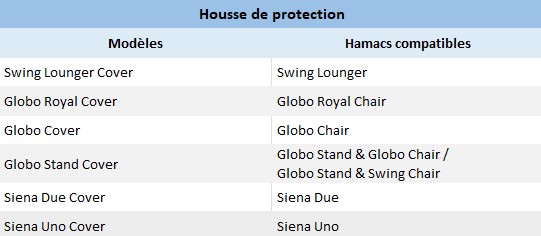Ce tableau indique les principales caractéristiques des housses de protection pour fauteuils suspendus.