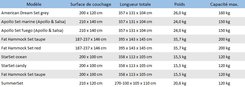 Pour savoir quel est le hamac qui vous conviendra le mieux, voici les principales caractéristiques de ces derniers.