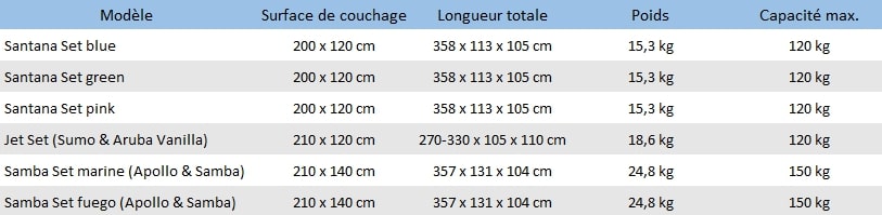 Voici les principales différences entre les set de hamacs Santana, Jet Set et Samba.