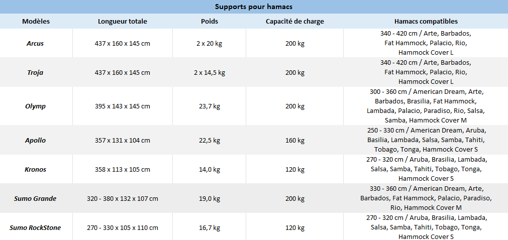 Voici le tableau qui résume toutes les principales spécificités de nos supports solides pour hamacs.