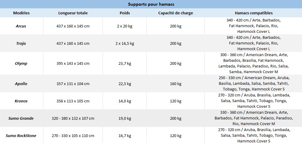Voici le tableau qui résume toutes les principales spécificités de nos supports solides pour hamacs.